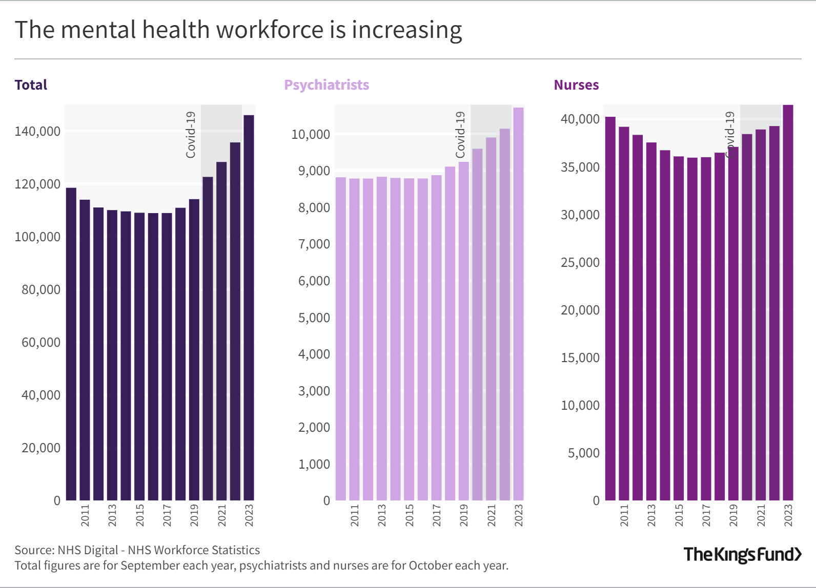 The mental health workforce is increasing