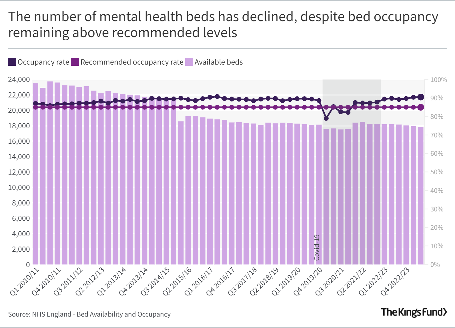 The number of mental health beds has declined, despite bed occupancy remaining above recommended levels