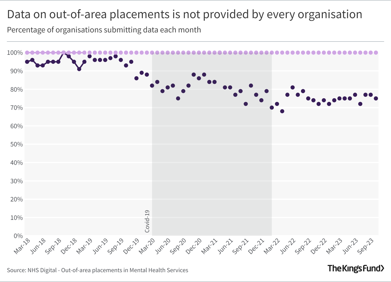 Data on out-of-area placements is not provided by every organisation