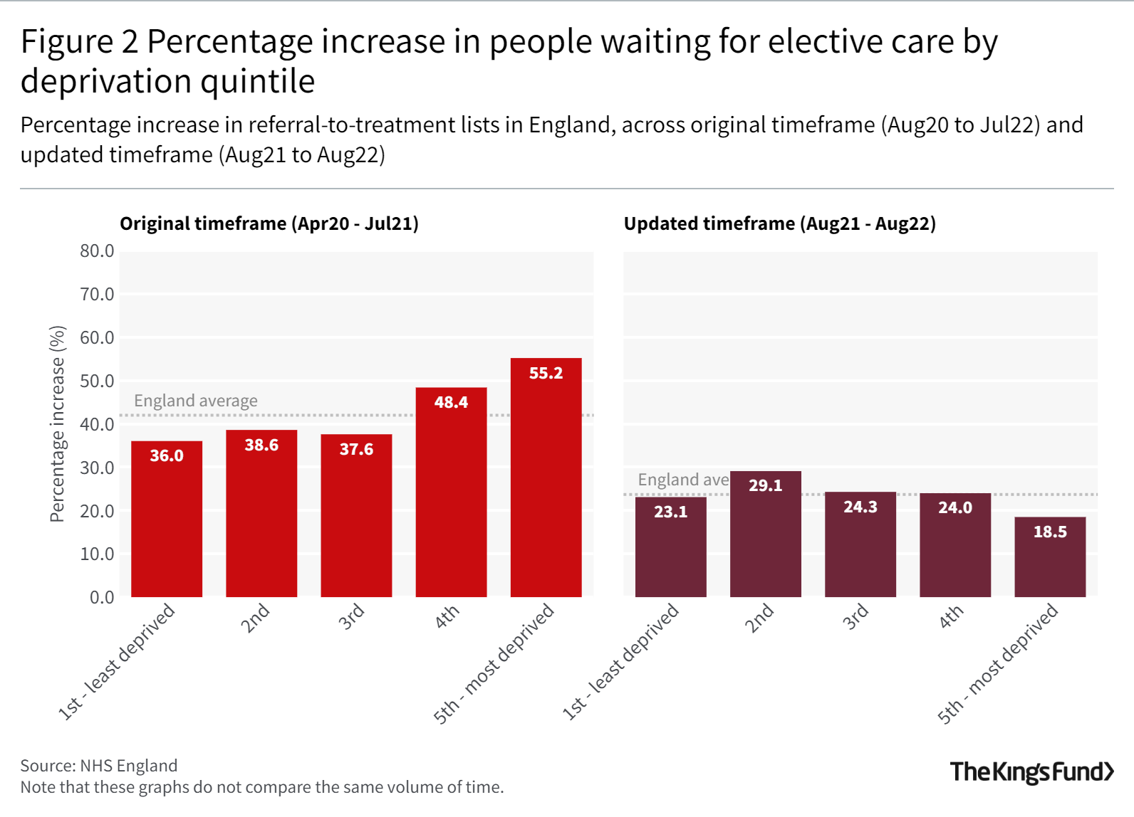 Figure 2, percentage increase in people waiting for elective care by deprivation quintile