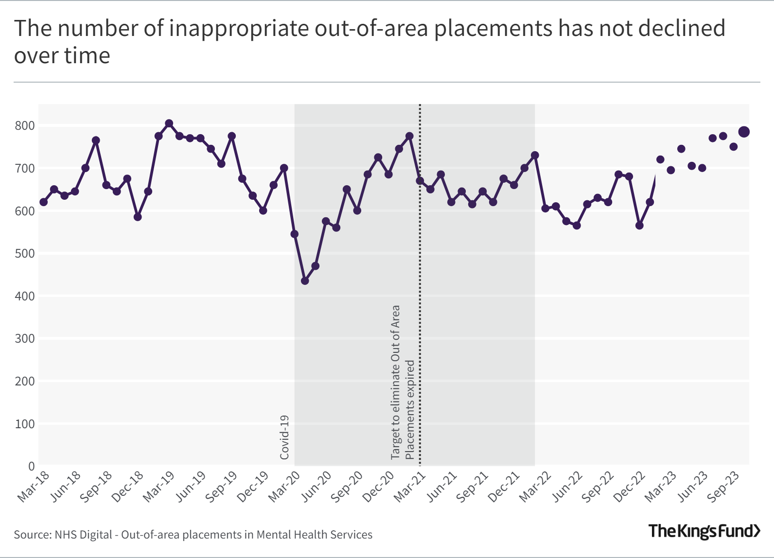The number of inappropriate out-of-area placements has not declined over time