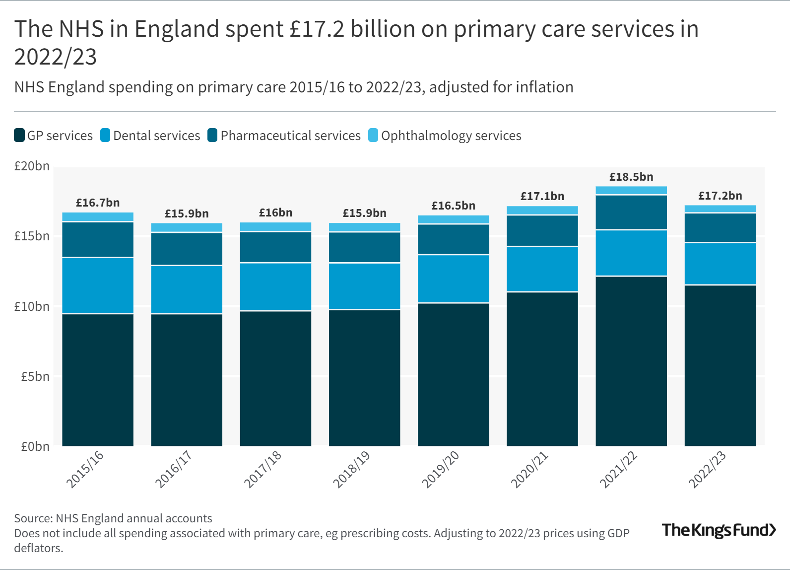 Graph showing the amount NHS England spent on primary care services between 2015 and 2023.