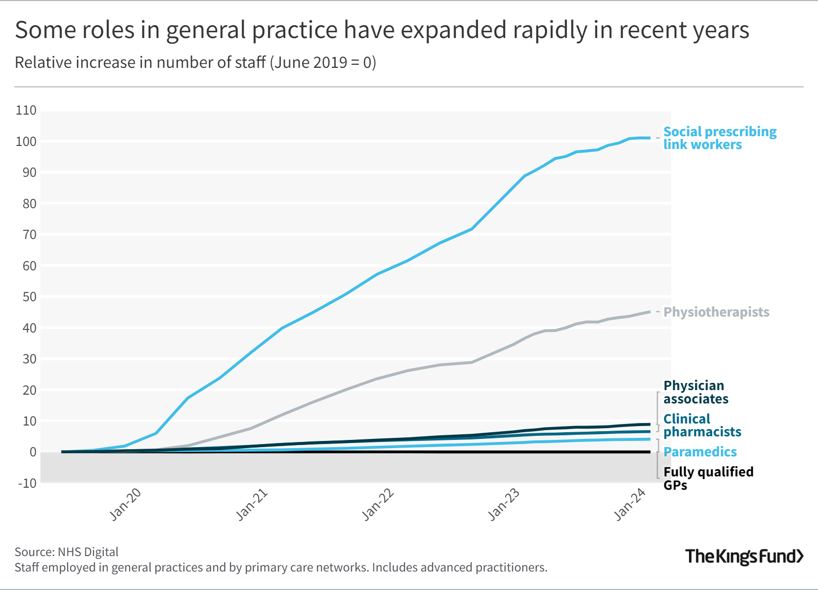 Graph showing the expansion of roles in general practice over the past few years
