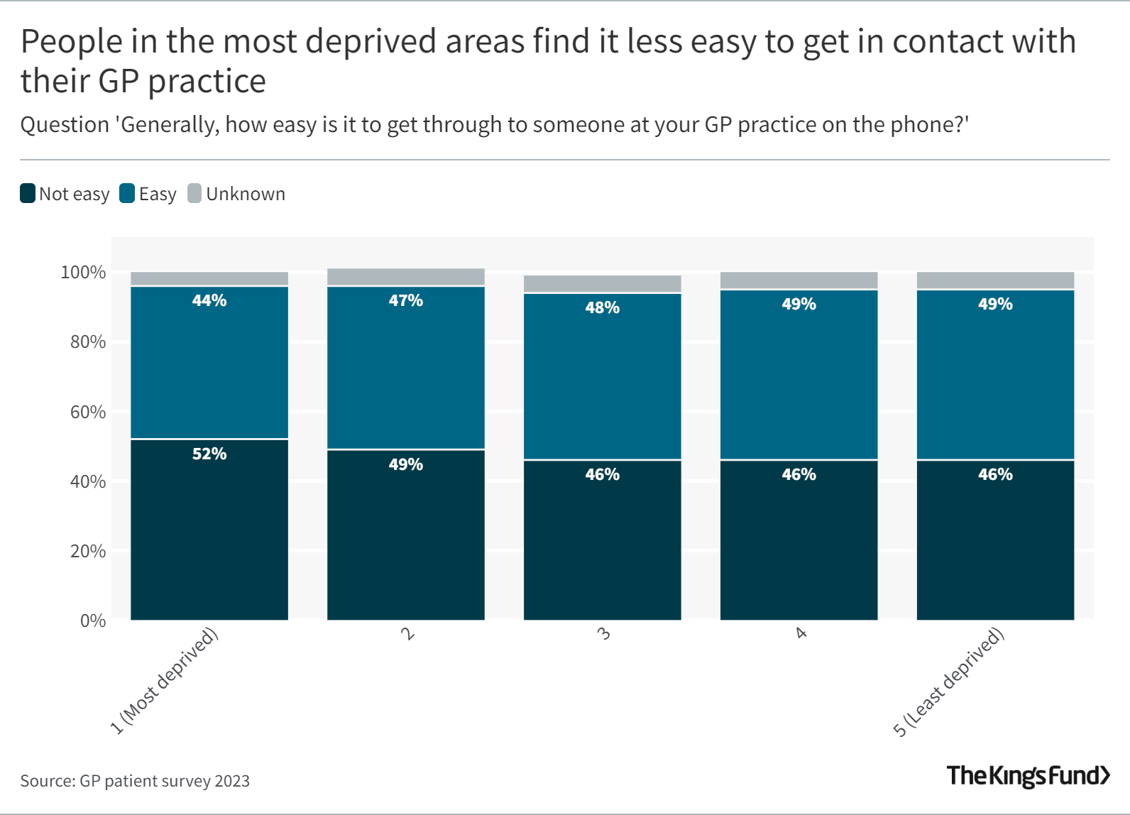 Chart showing that people living in the most deprived areas find it harder to access health services