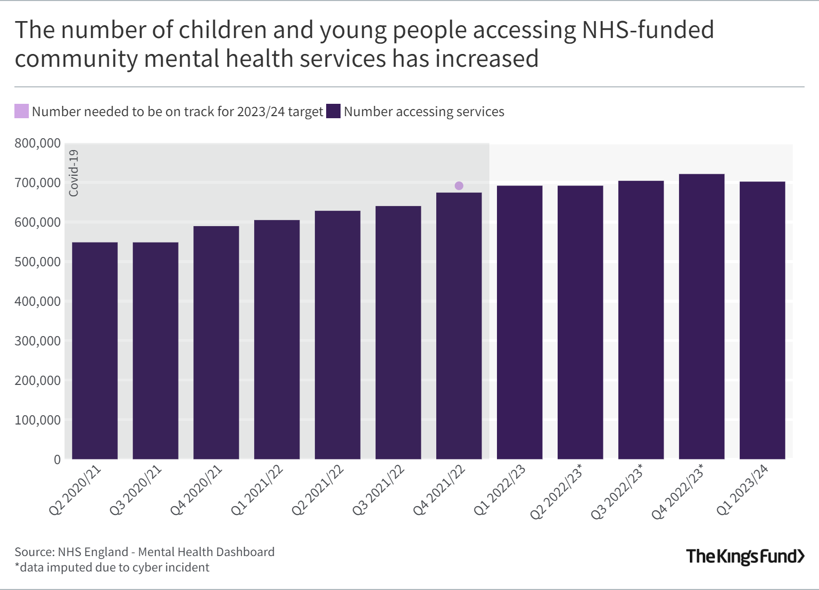 The number of children and young people accessing NHS-funded community mental health services has increased