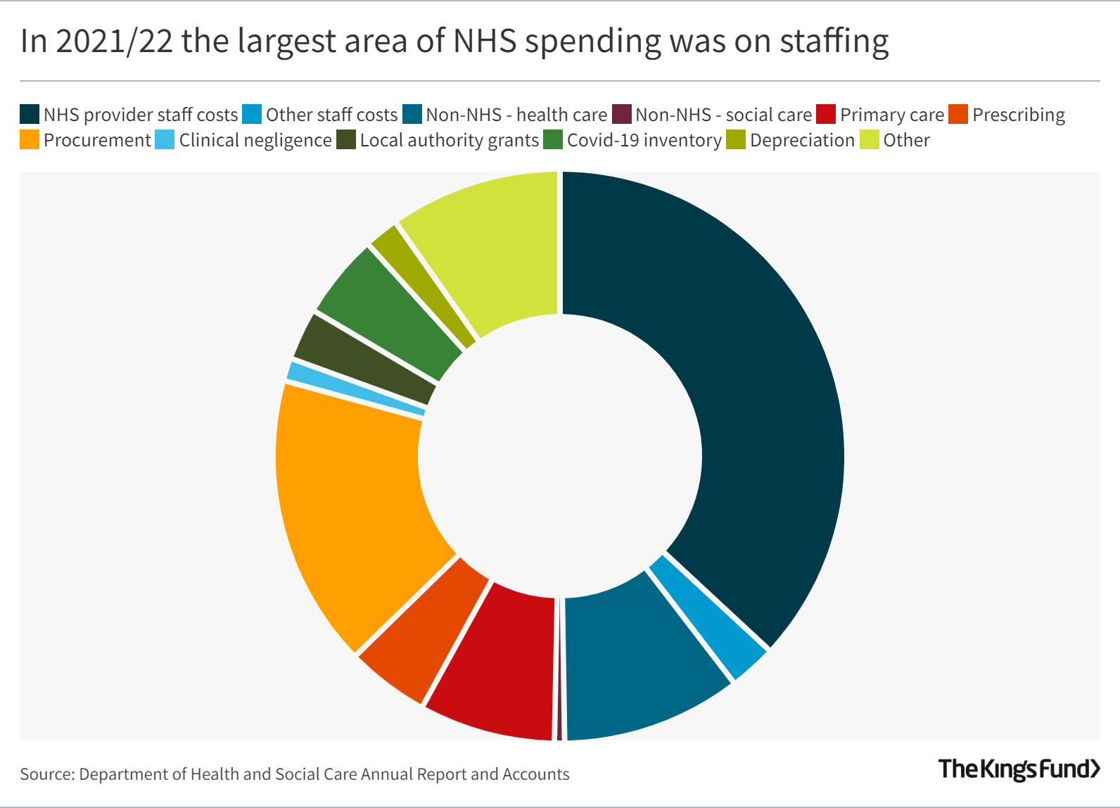 The NHS Budget And How It Has Changed The King's Fund