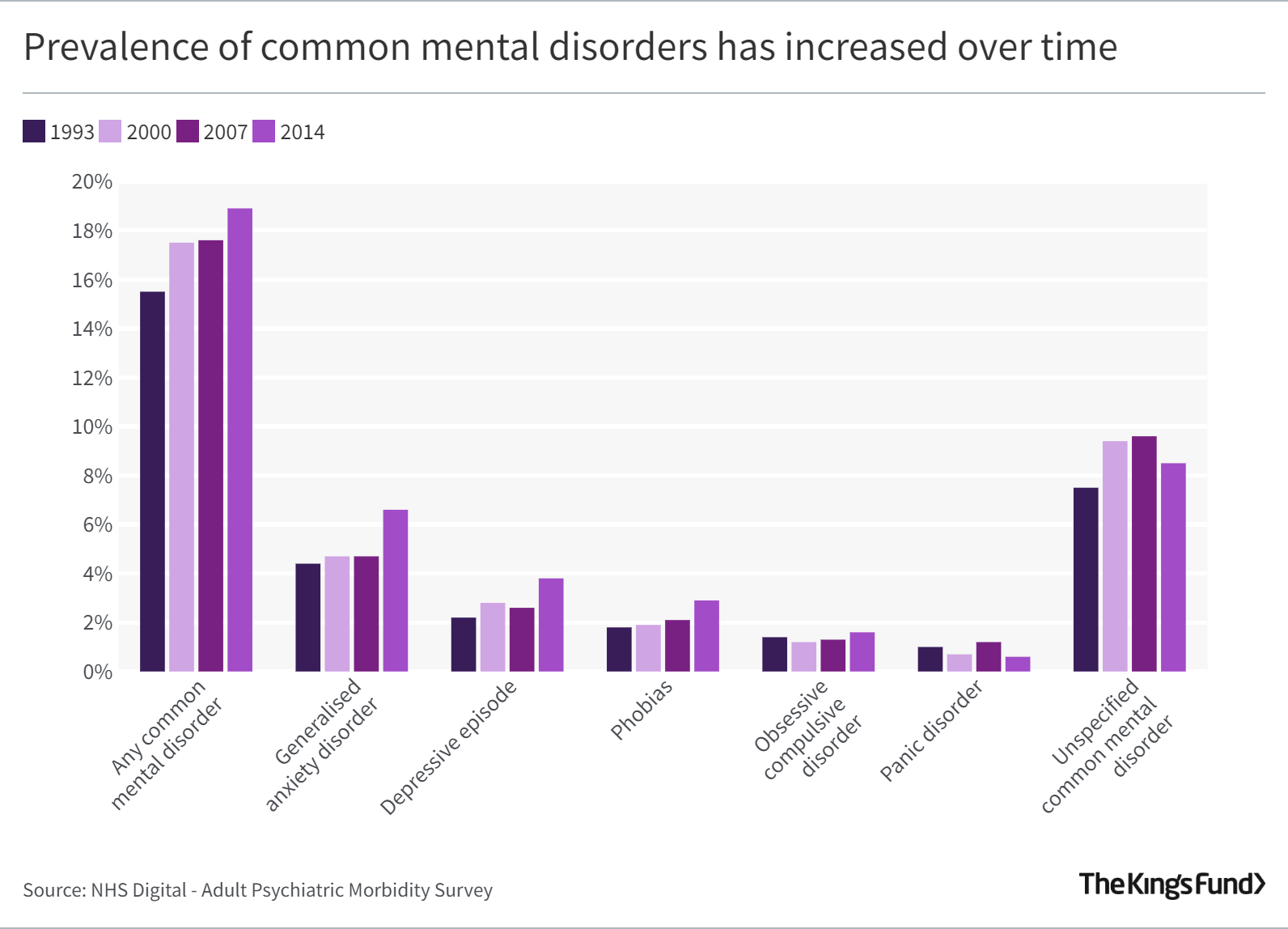 Mental Health 360 | Prevalence | The King's Fund
