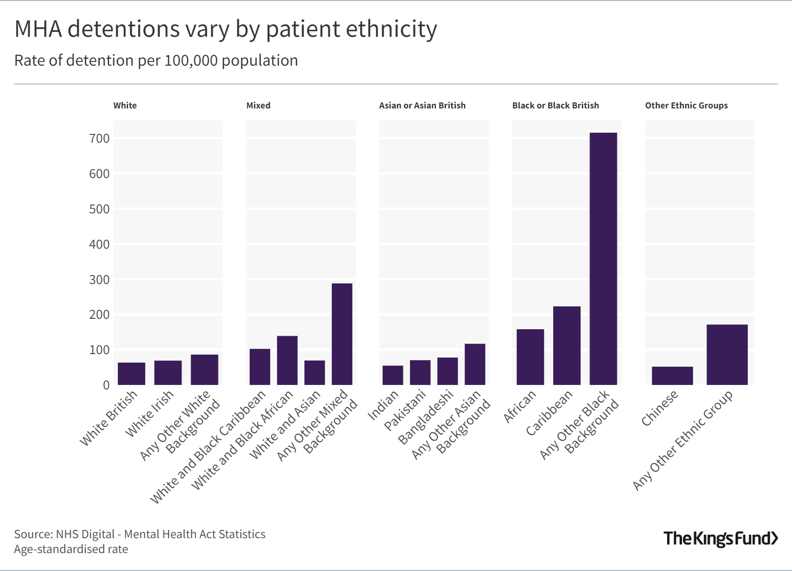 MHA detentions vary by patient ethnicity