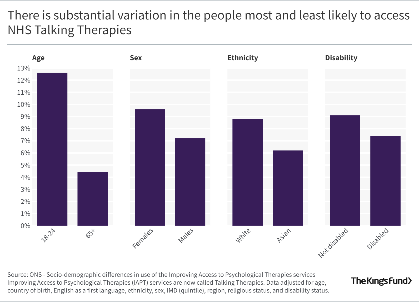 There is substantial variation in the people most and least likely to access NHS Talking Therapies