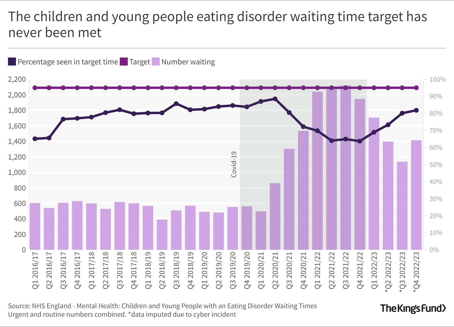 The children and young people eating disorder waiting time target has never been met