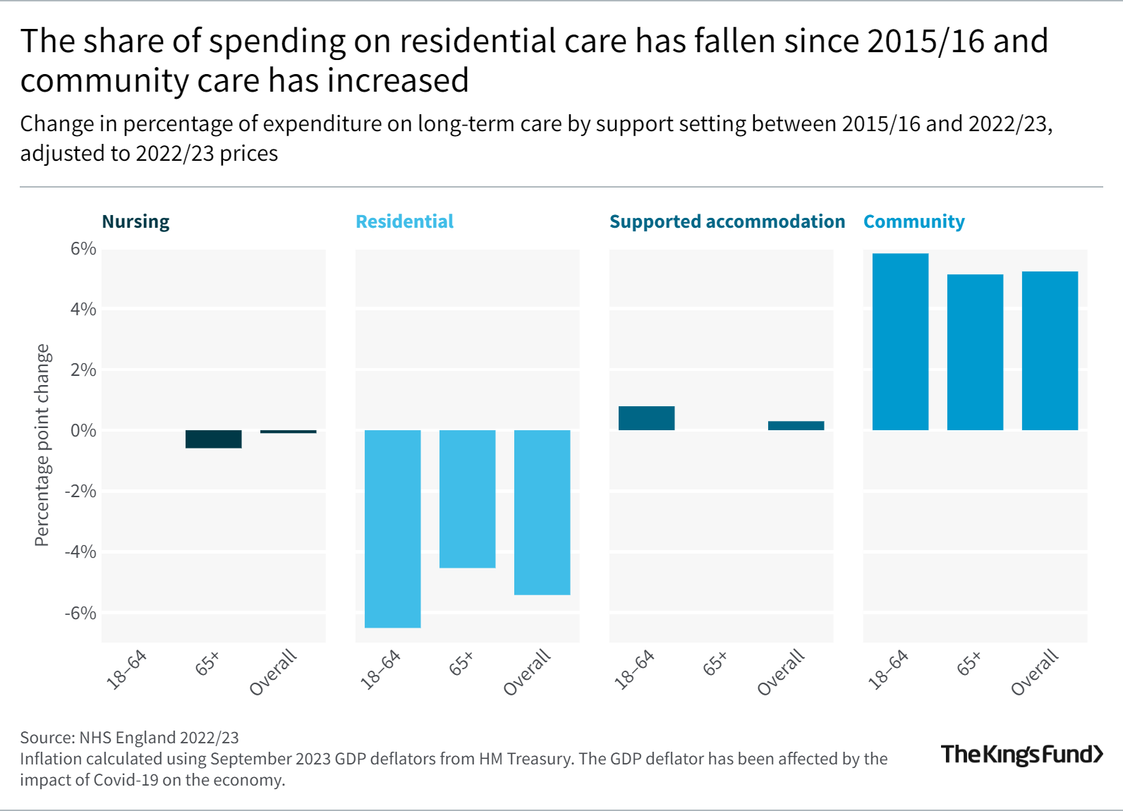 Social Care 360: Expenditure | The King's Fund