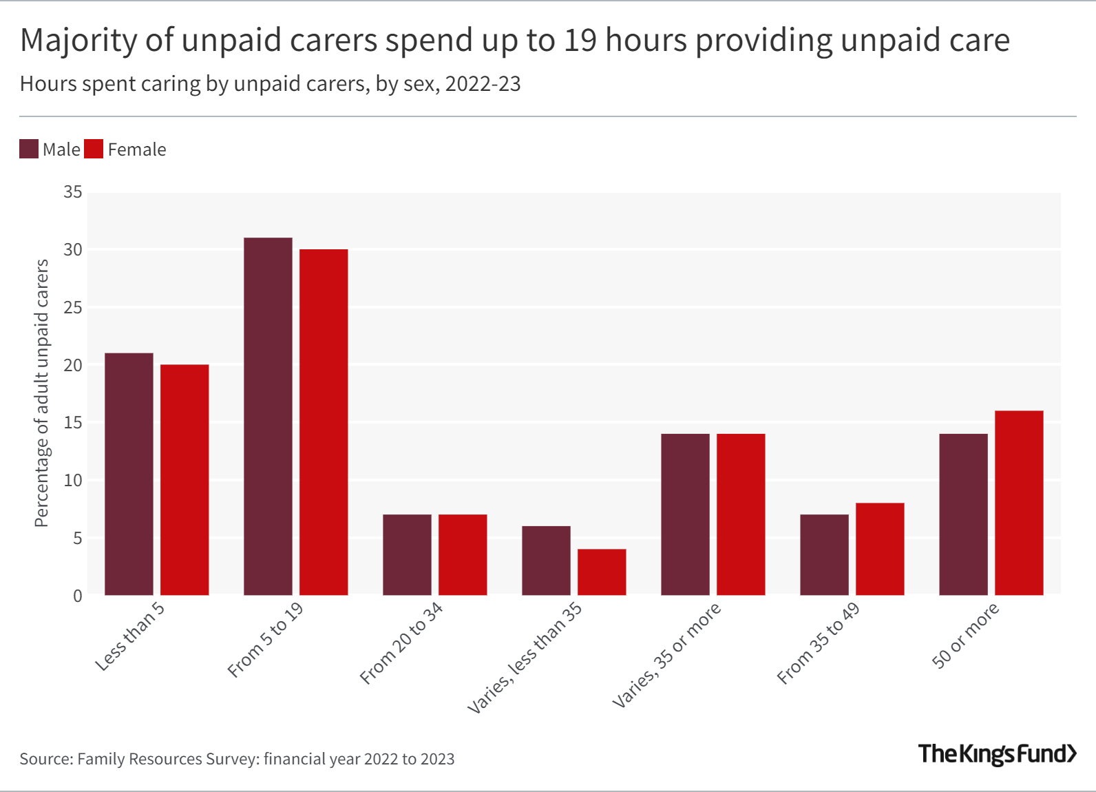 Graph with the title: Majority of unpaid carers spend up to 19 hours providing unpaid care