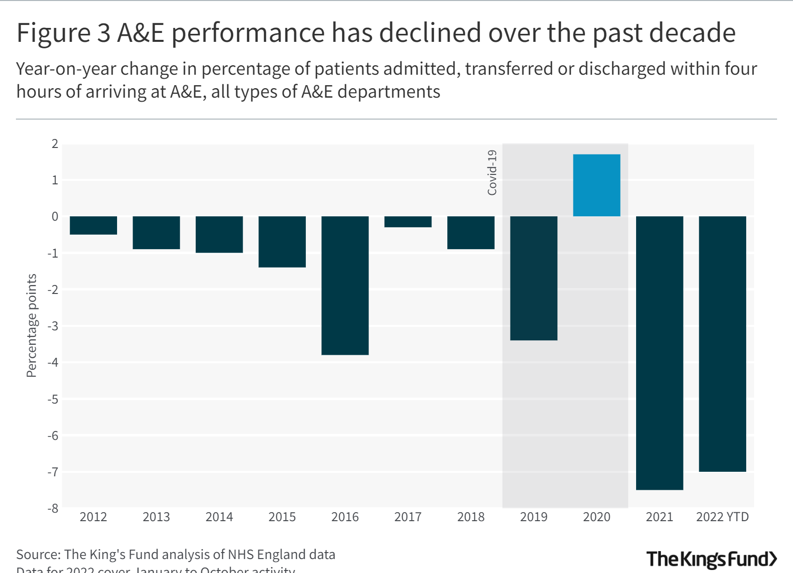 Chart reflecting how A&E performance has declined over the past decade