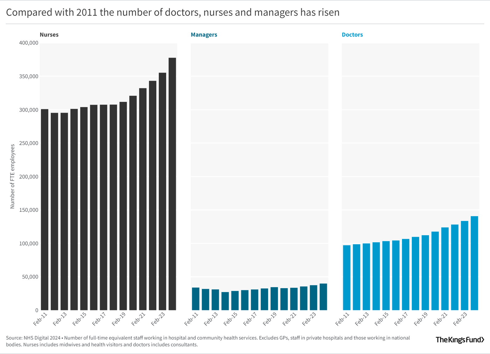 Compared with 2011 the number of doctors, nurses and managers has risen