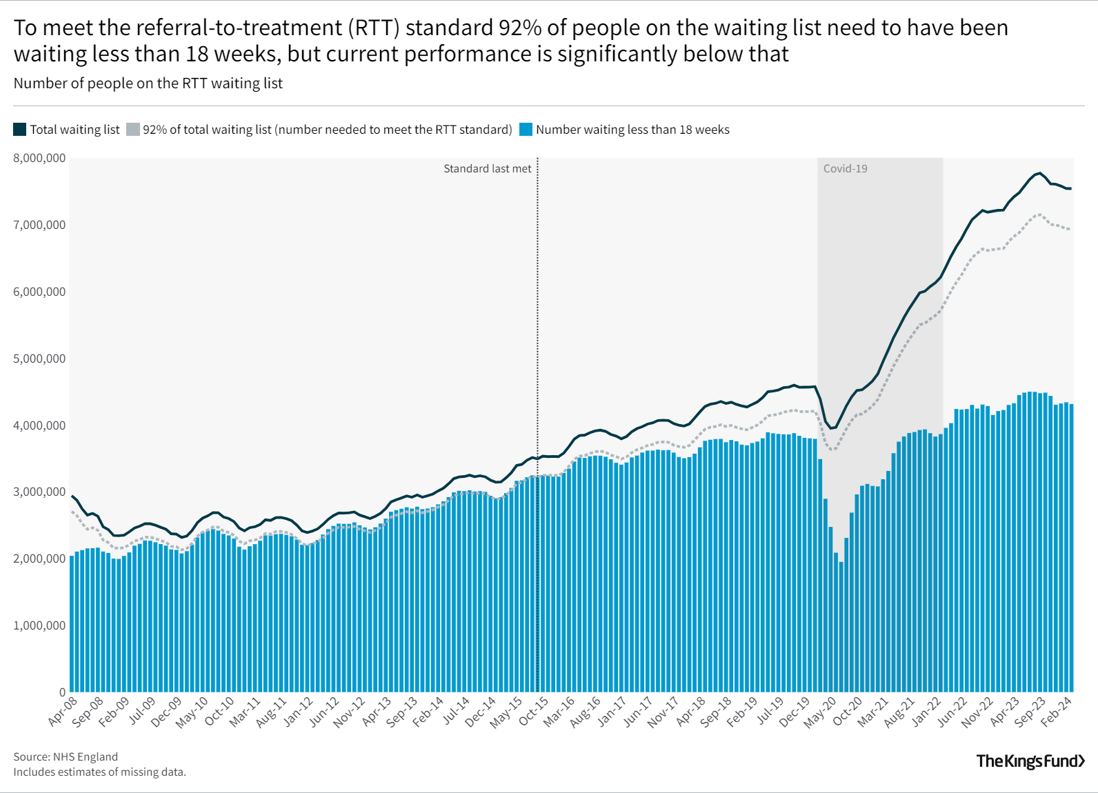 To meet the referral-to-treatment (RTT) standard 92% of people on the waiting list need to have been waiting less than 18 weeks, but current performance is significantly below that