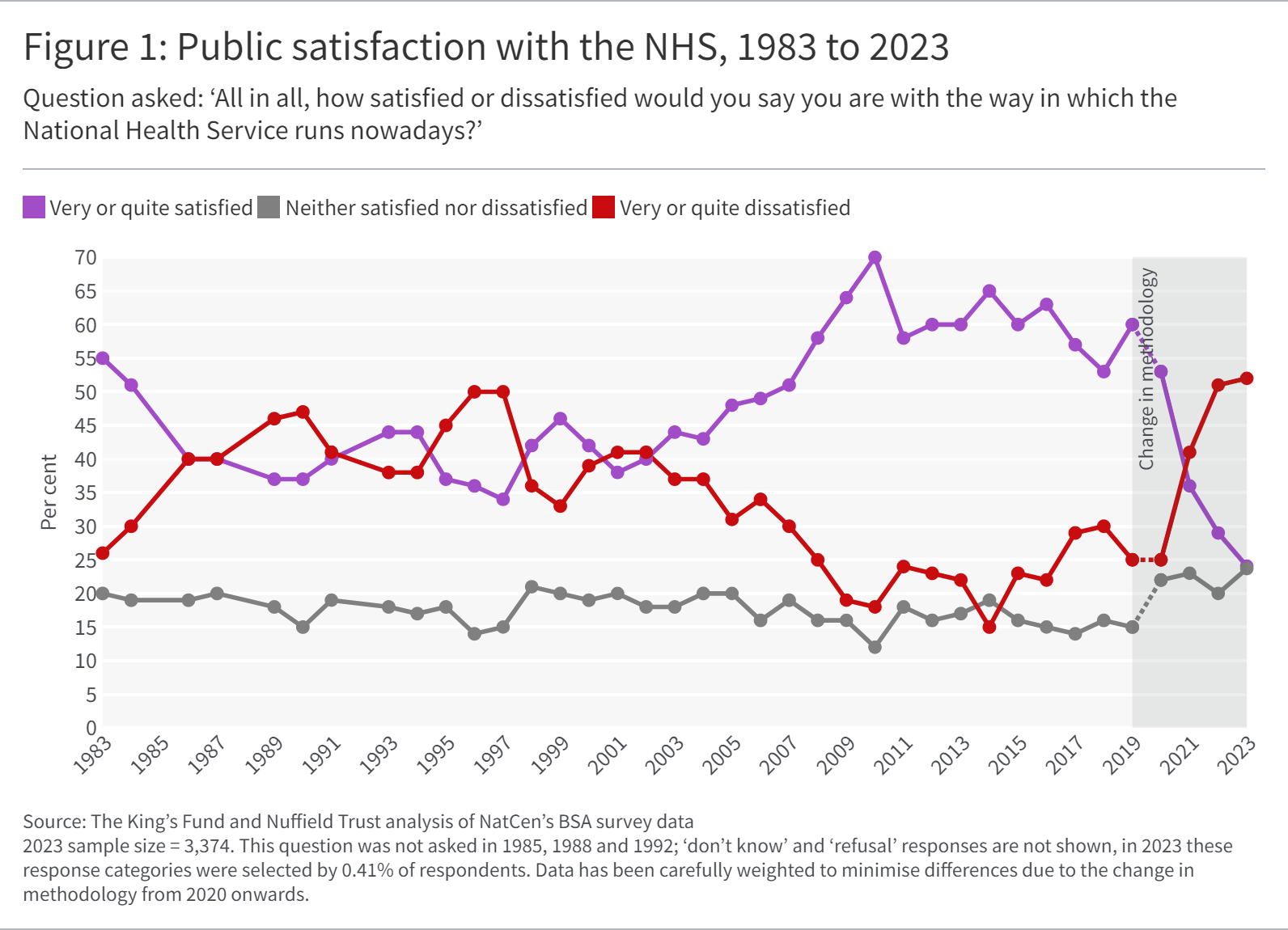 A line graph showing public satisfaction with the NHS falling from 1983-2023