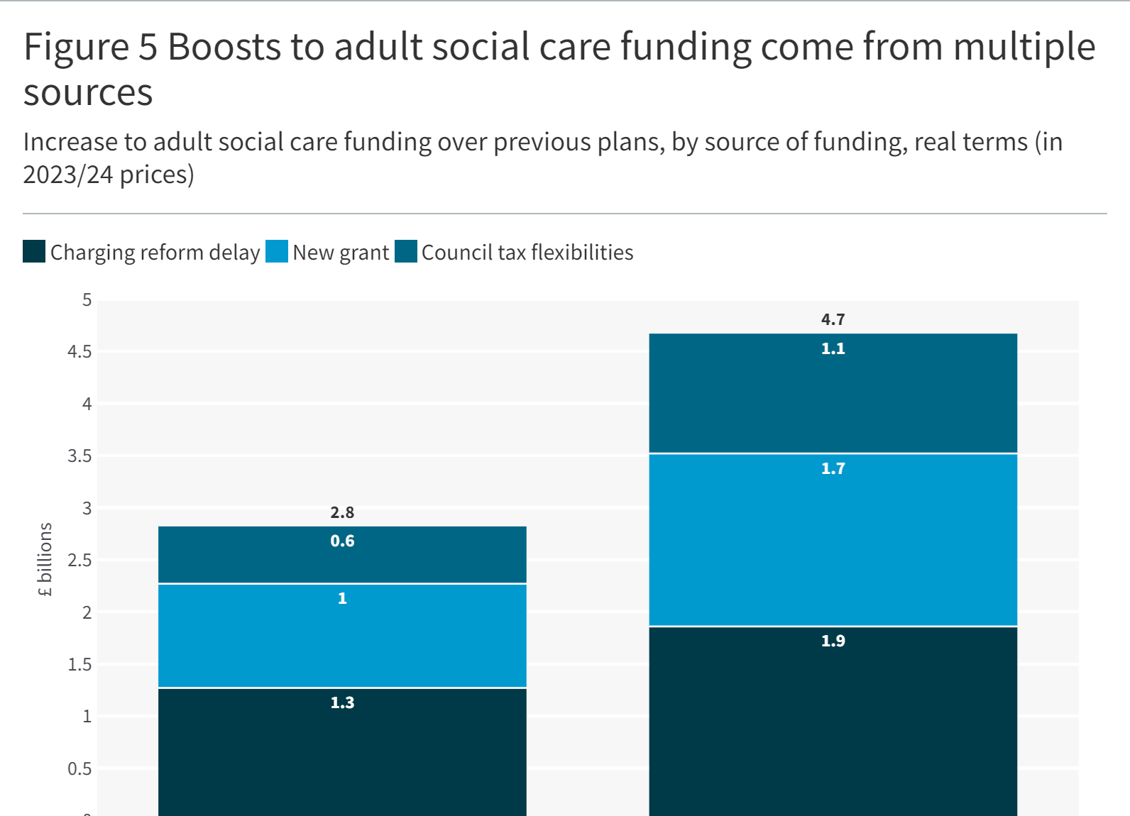 Boosts to adult social care funding come from multiple sources