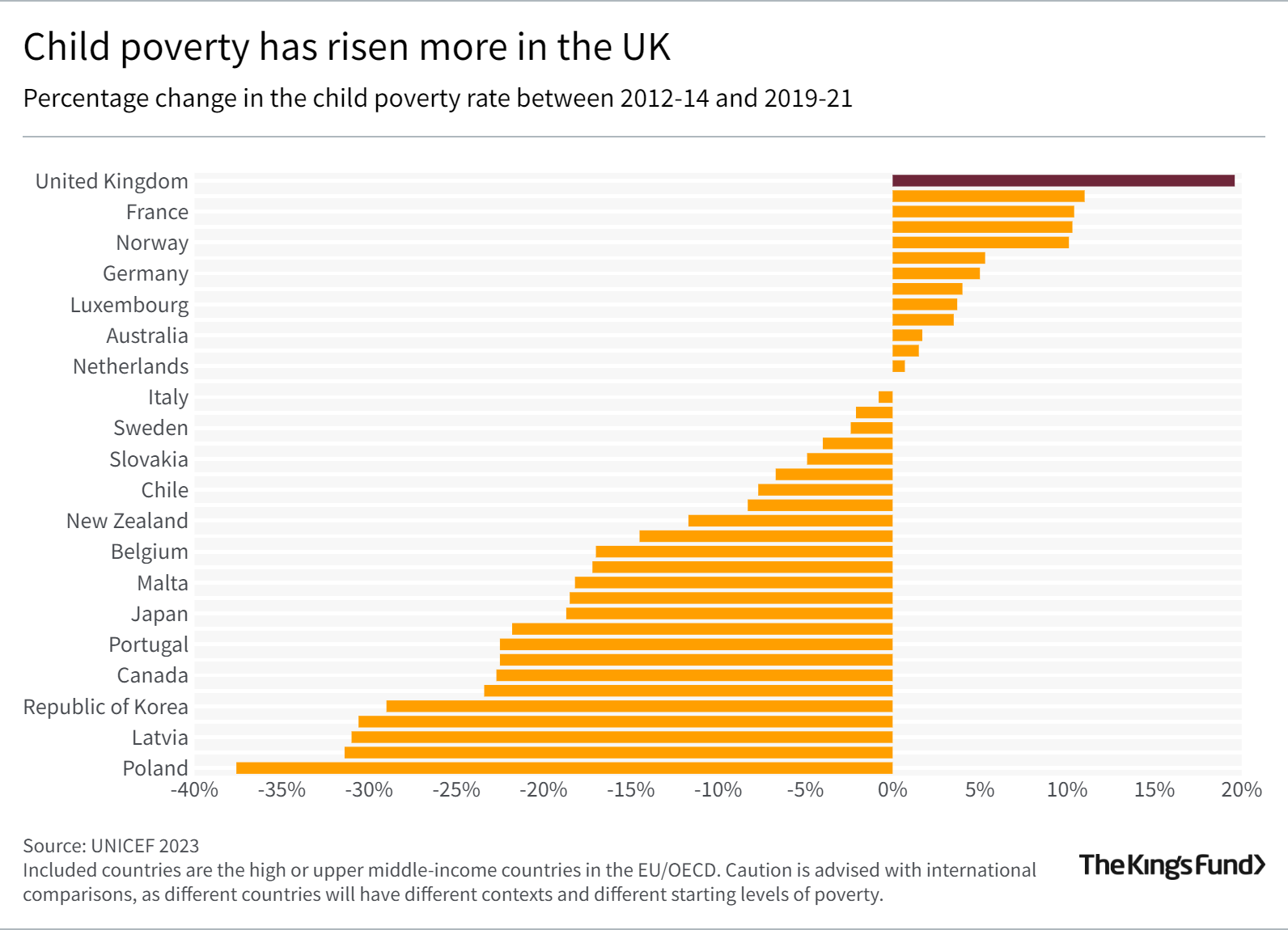 Child poverty has risen more in the UK