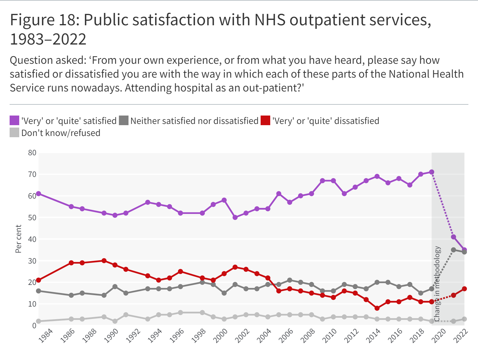 A line graph showing Public satisfaction with NHS outpatient services, 1983–2022