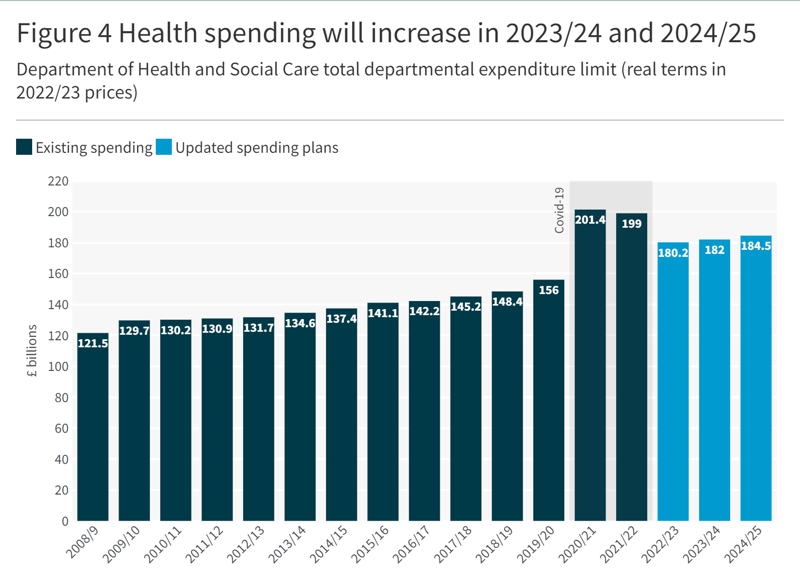 Health spending will increase in later years