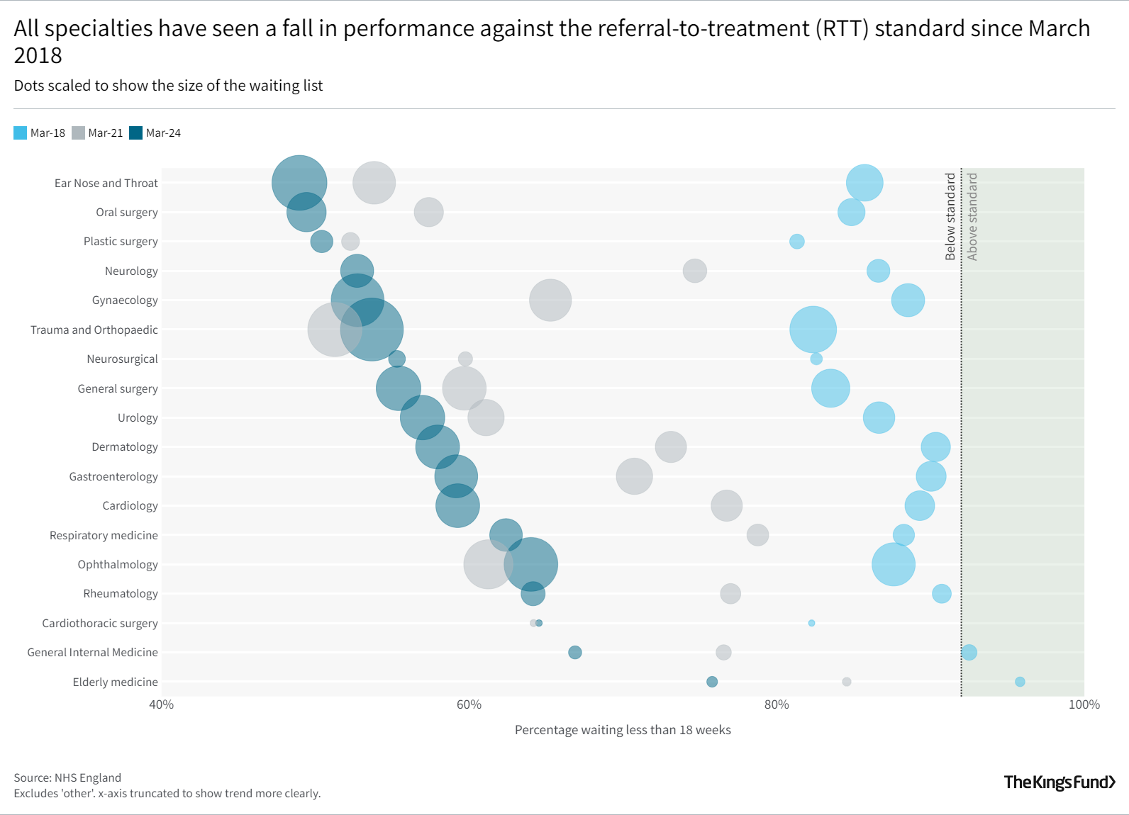 All specialties have seen a fall in performance against the referral-to-treatment (RTT) standard since March 2018