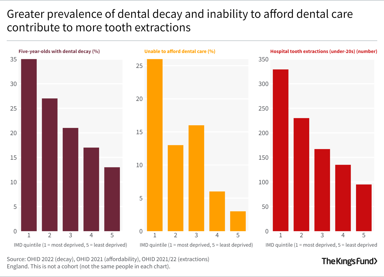Greater prevalence of dental decay and inability to afford dental care contribute to more tooth extractions
