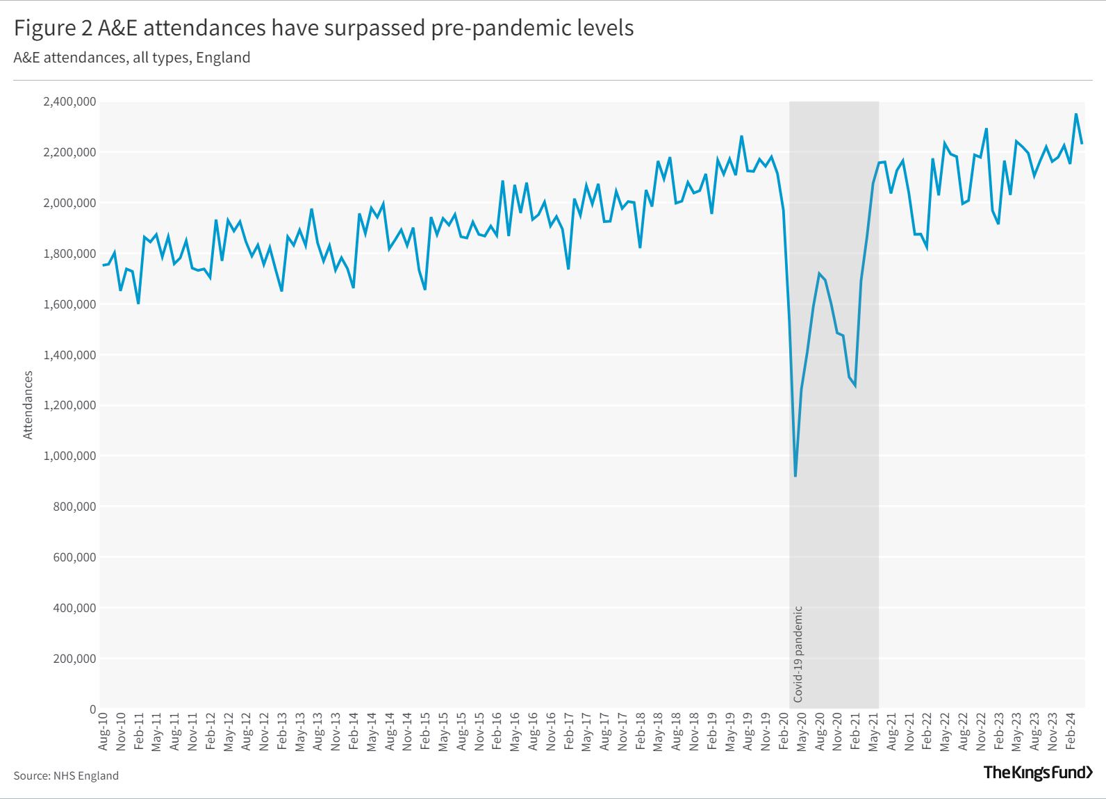 A&E attendances have surpassed pre-pandemic levels
