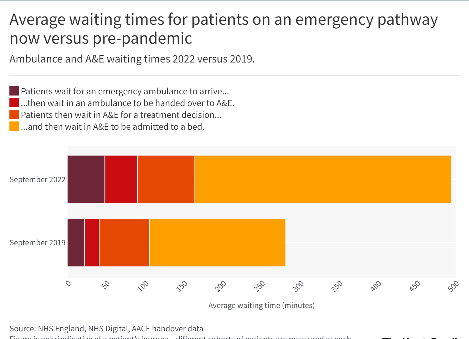 Bar graph showing Average waiting times for patients on an emergency pathway now versus pre-pandemic