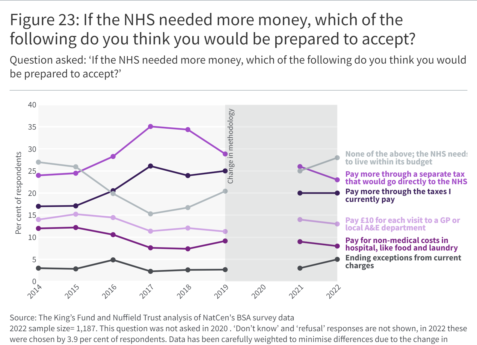 A line graph showing responses to the question If the NHS needed more money, which of the following do you think you would be prepared to accept?