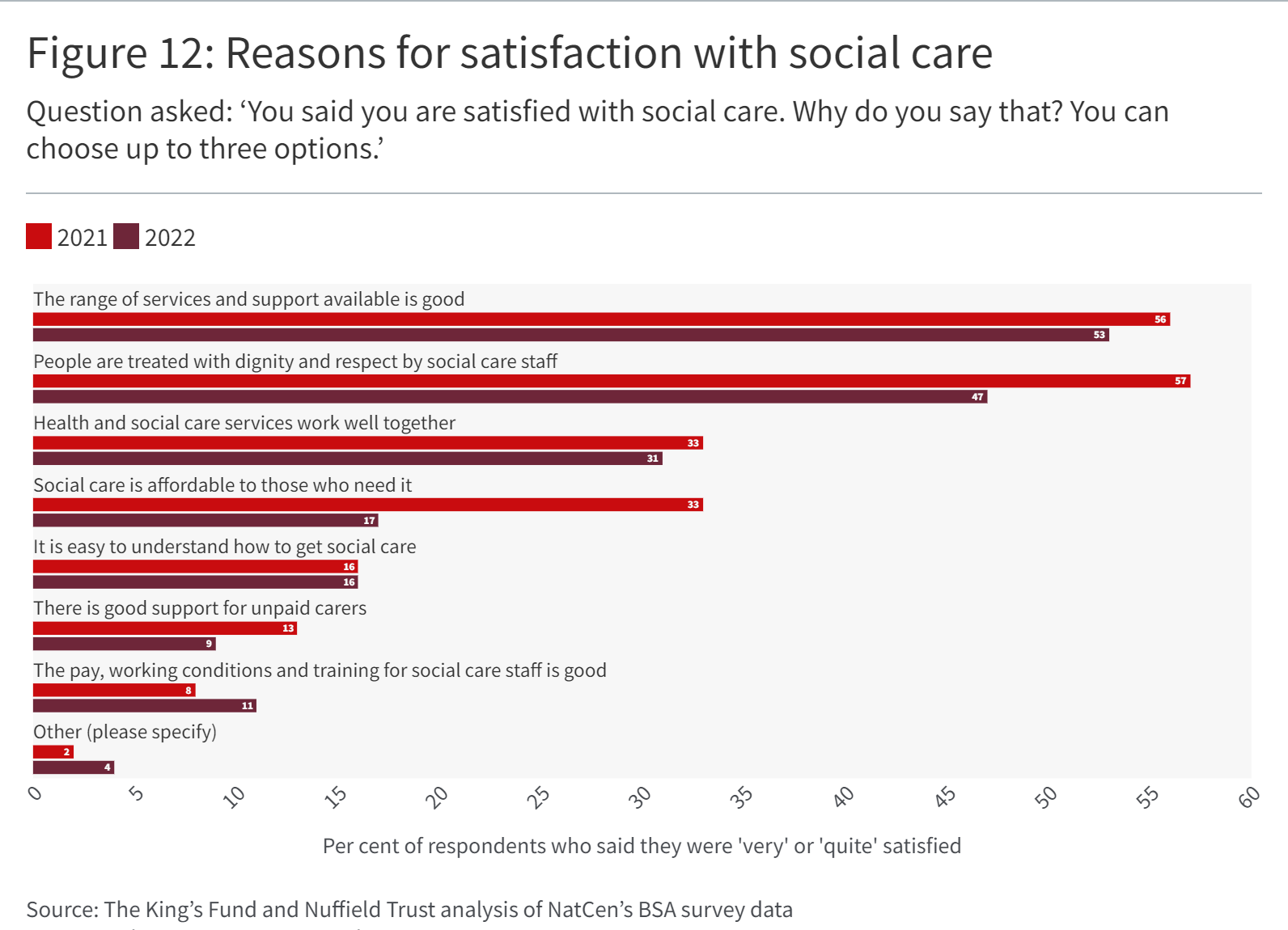 A bar graph showing Reasons for satisfaction with social care
