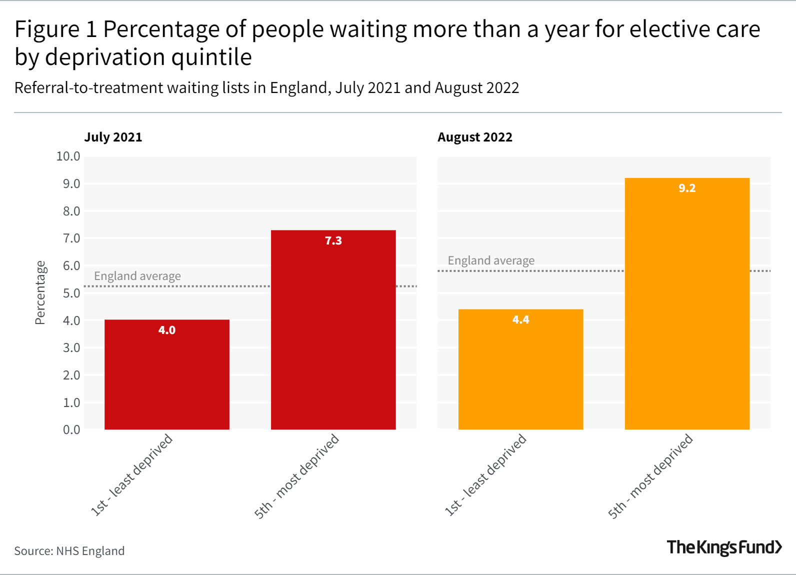 Figure 1, percentage of people waiting more than a year for elective care by deprivation quintile
