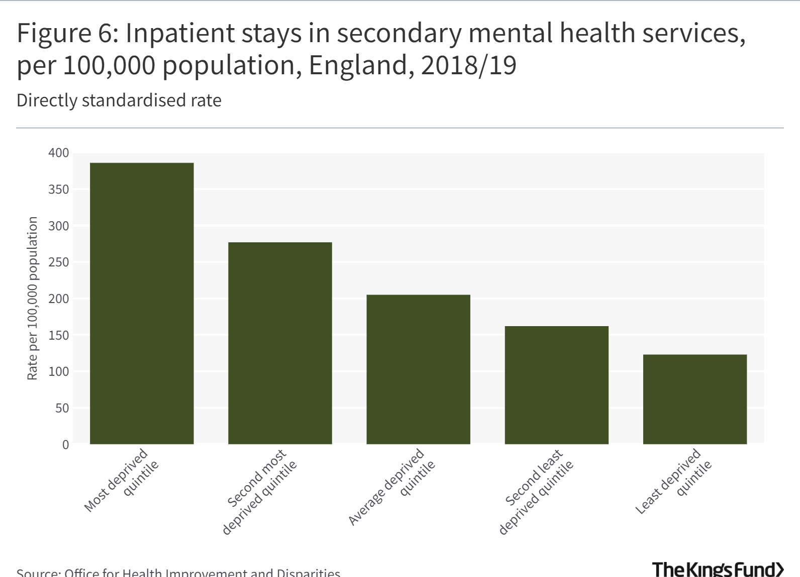 Figure 6: Inpatient stays in secondary mental health services, per 100,000 population, England, 2018/19