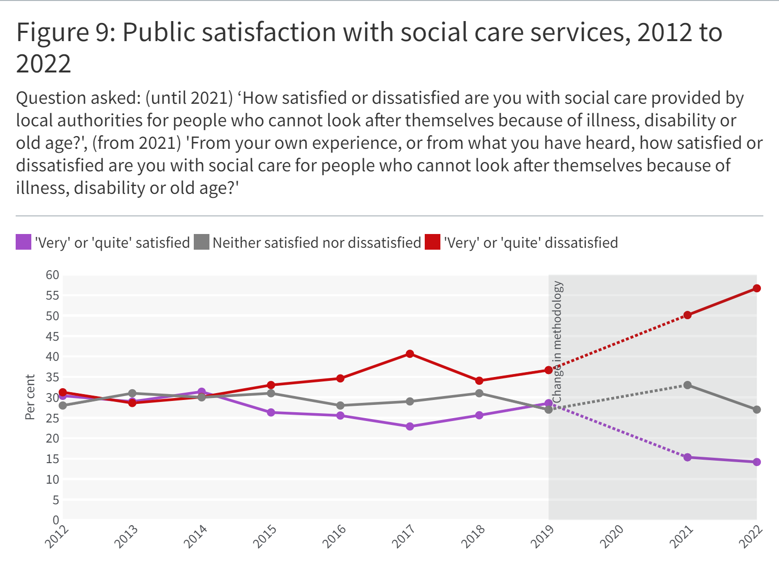 A line graph showing Public satisfaction with social care services, 2012 to 2022