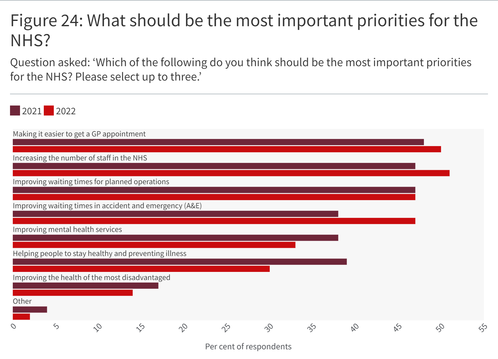 A bar chart showing responses to the question What should be the most important priorities for the NHS?
