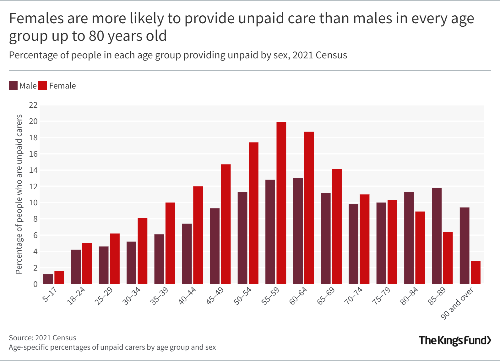 Females are more likely to provide unpaid care than males in every age group up to 80 years old