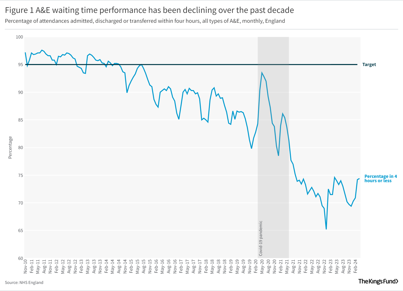 A&E waiting time performance has been declining over the past decade