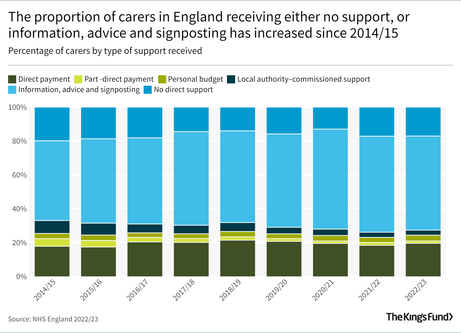 The proportion of carers in England receiving either no support, or information, advice and signposting has increased since 2014/15