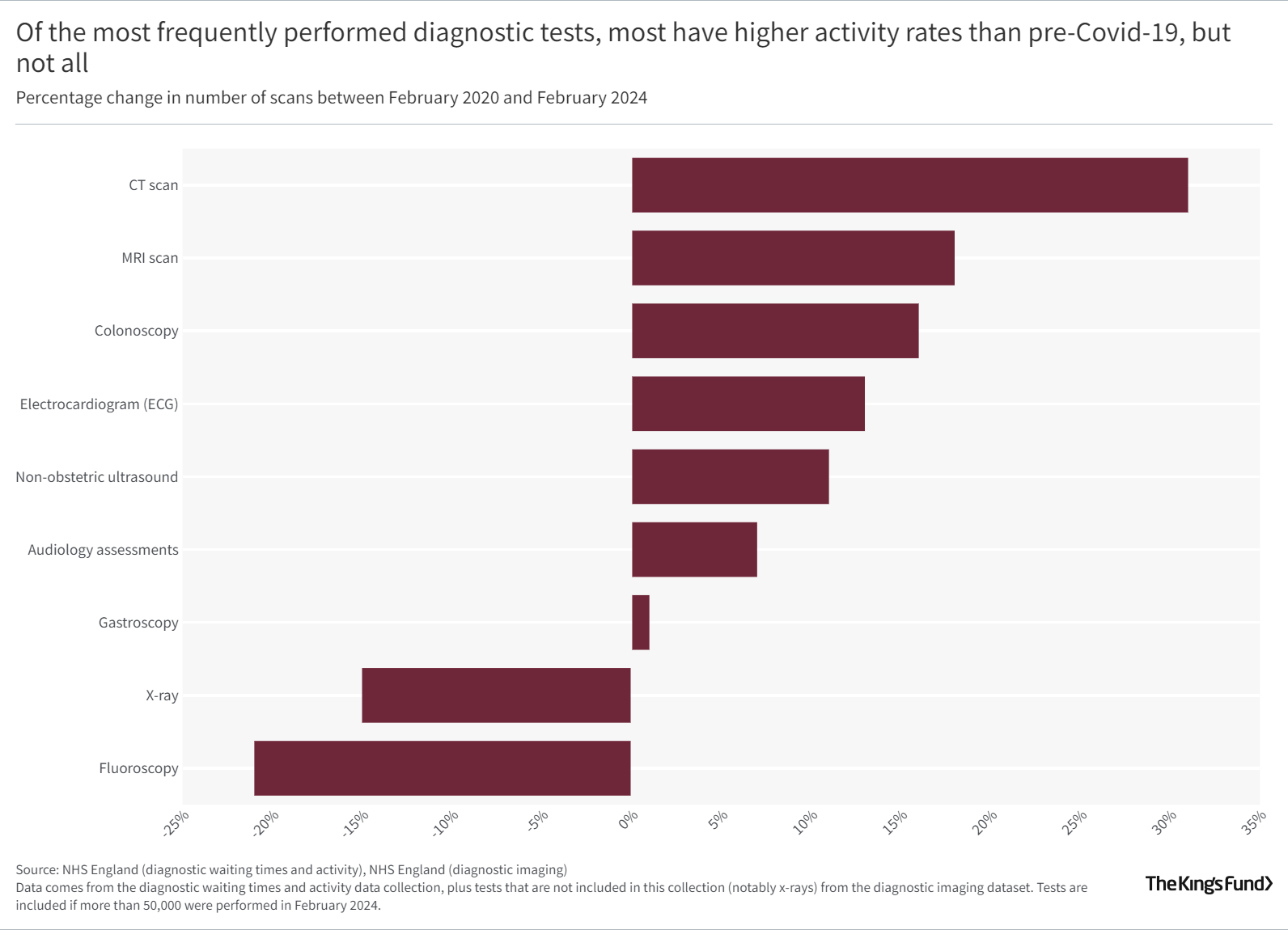 Of the most frequently performed diagnostic tests, most have higher activity rates than pre-Covid-19, but not all