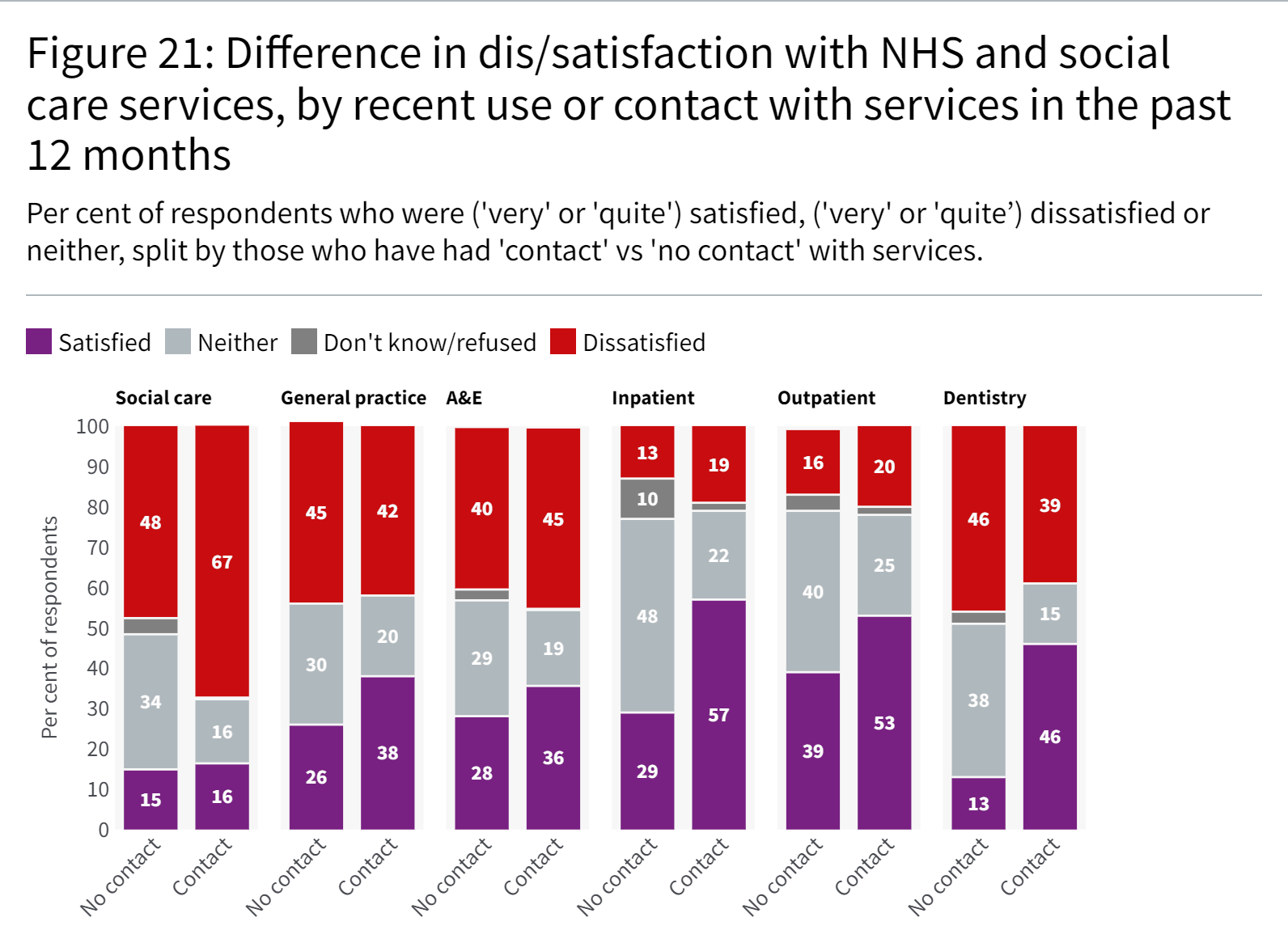 A bar chart showing Difference in dis/satisfaction with NHS and social care services, by recent use or contact with services in the past 12 months