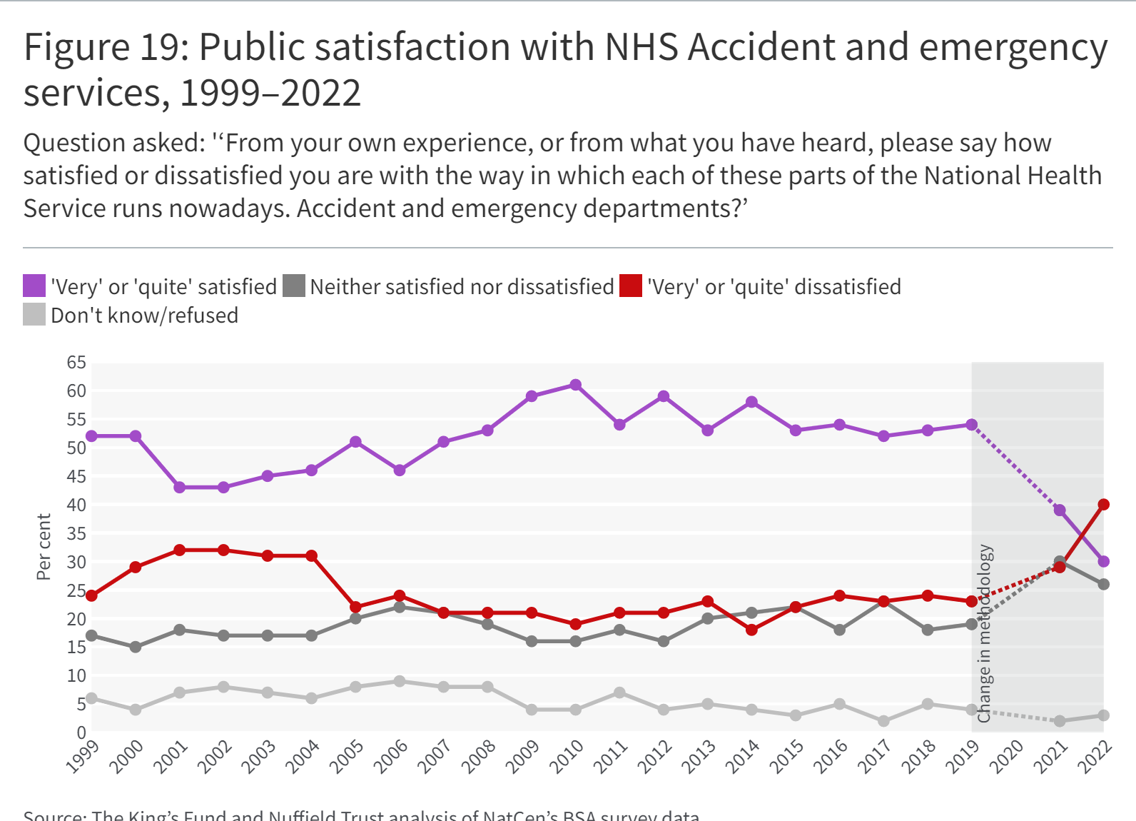A line graph showing Public satisfaction with NHS Accident and emergency services, 1999–2022