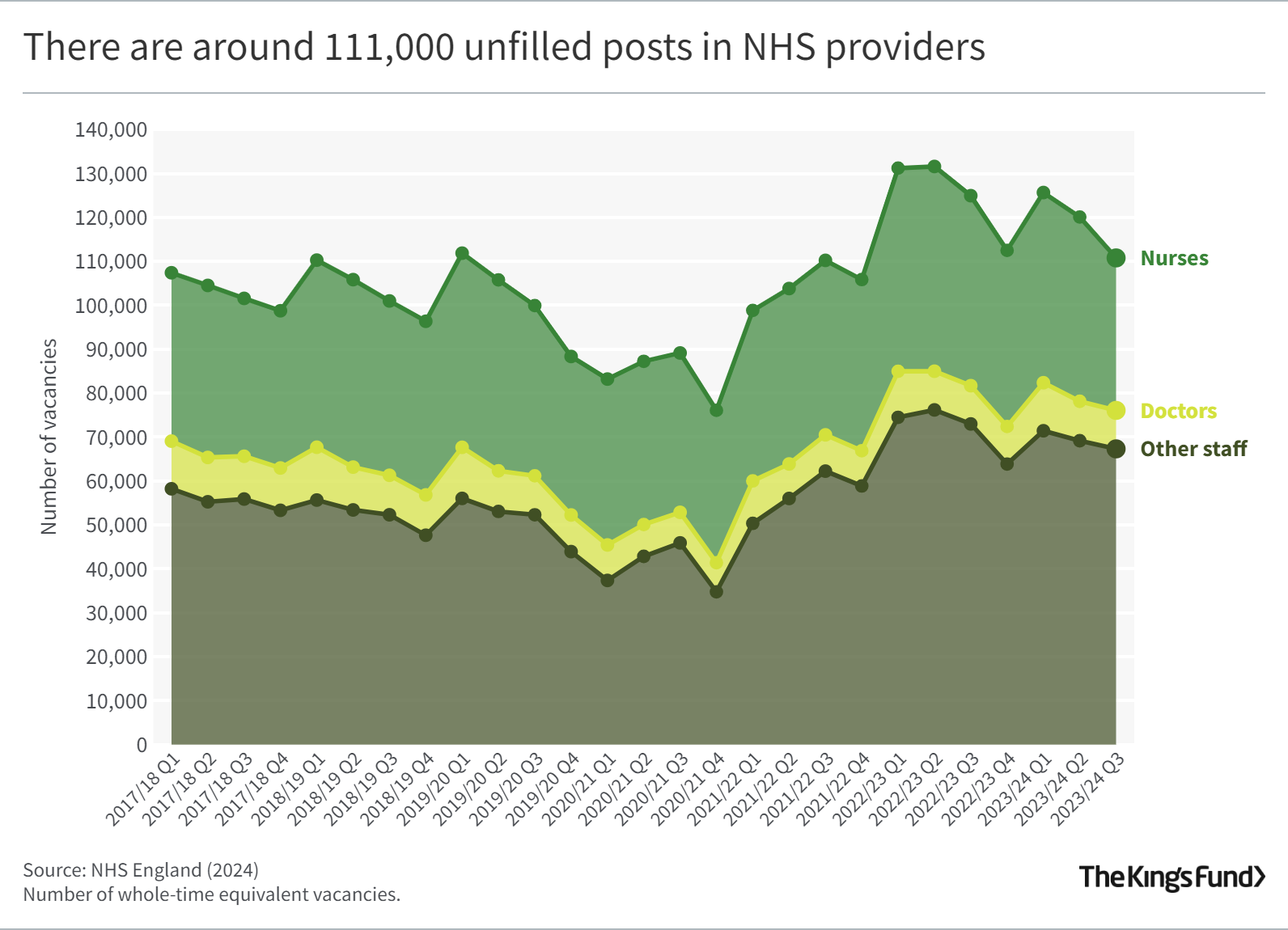 Chart showing the number of unfilled posts in the NHS
