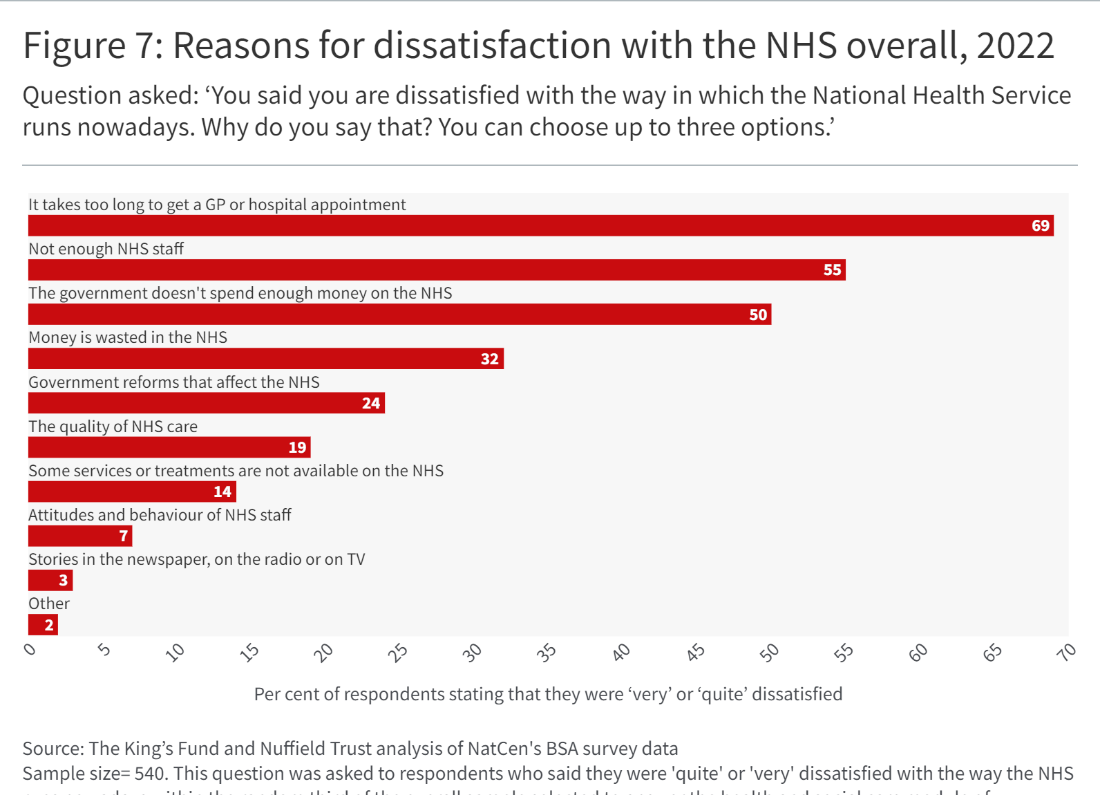Bar graph showing Reasons for dissatisfaction with the NHS overall, 2022