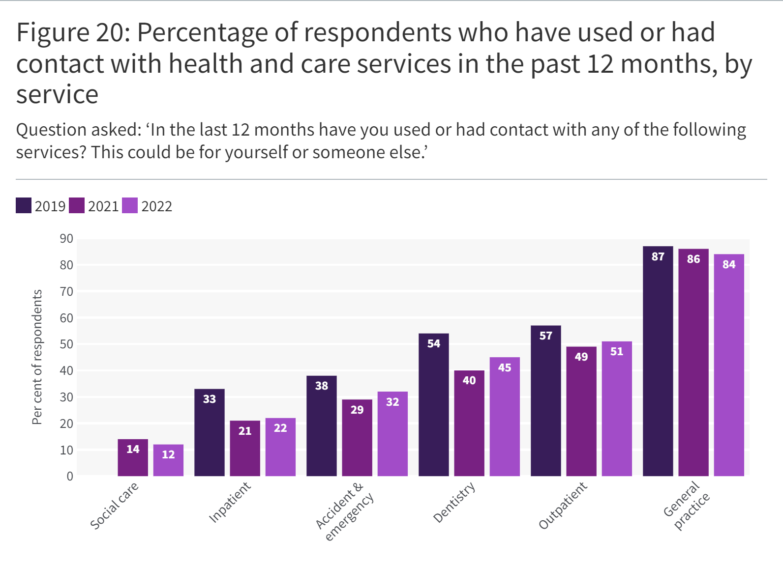 A bar chart showing Percentage of respondents who have used or had contact with health and care services in the past 12 months, by service