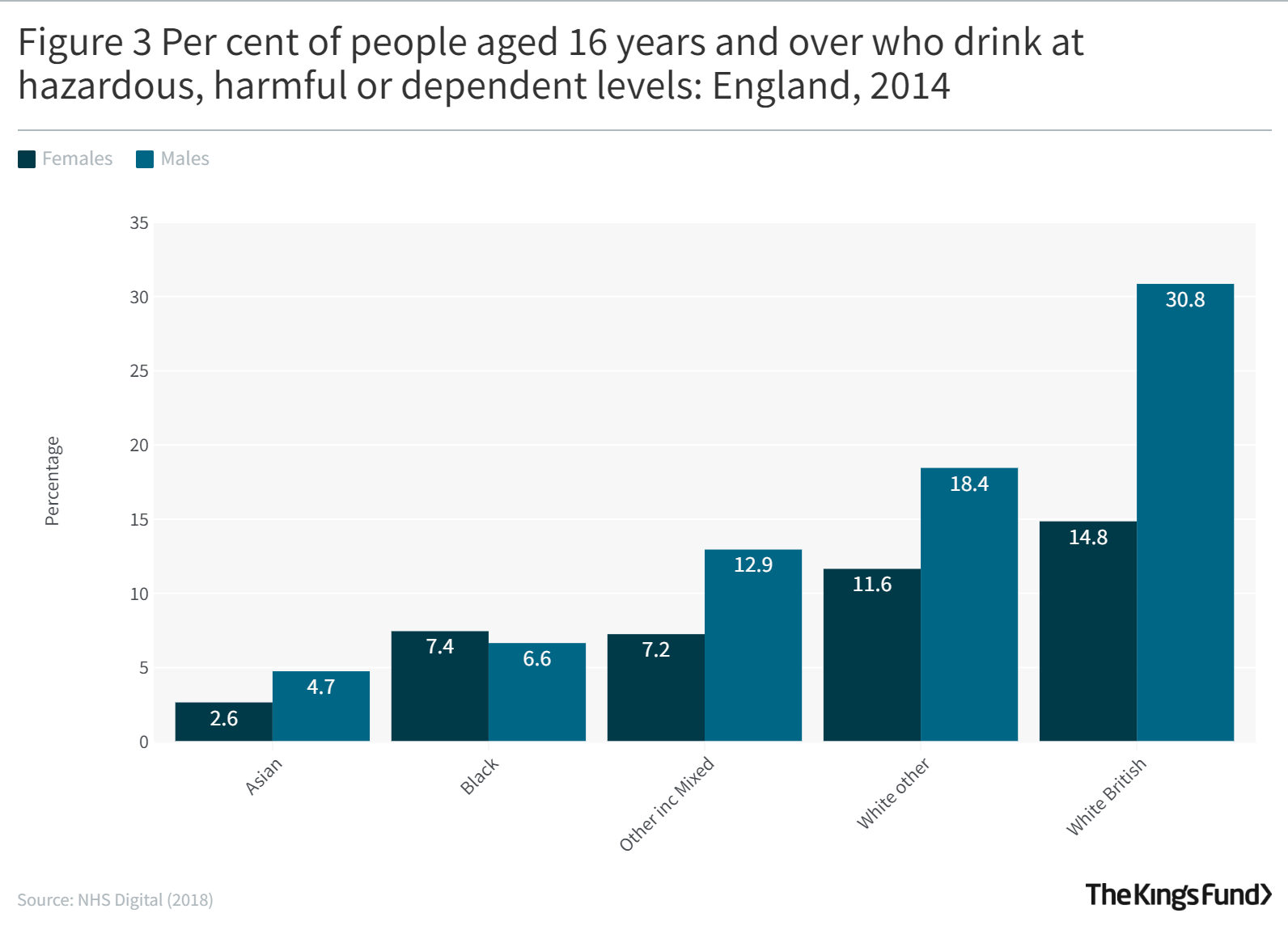 Percentage of people aged over 16 who drink at harmful levels in England