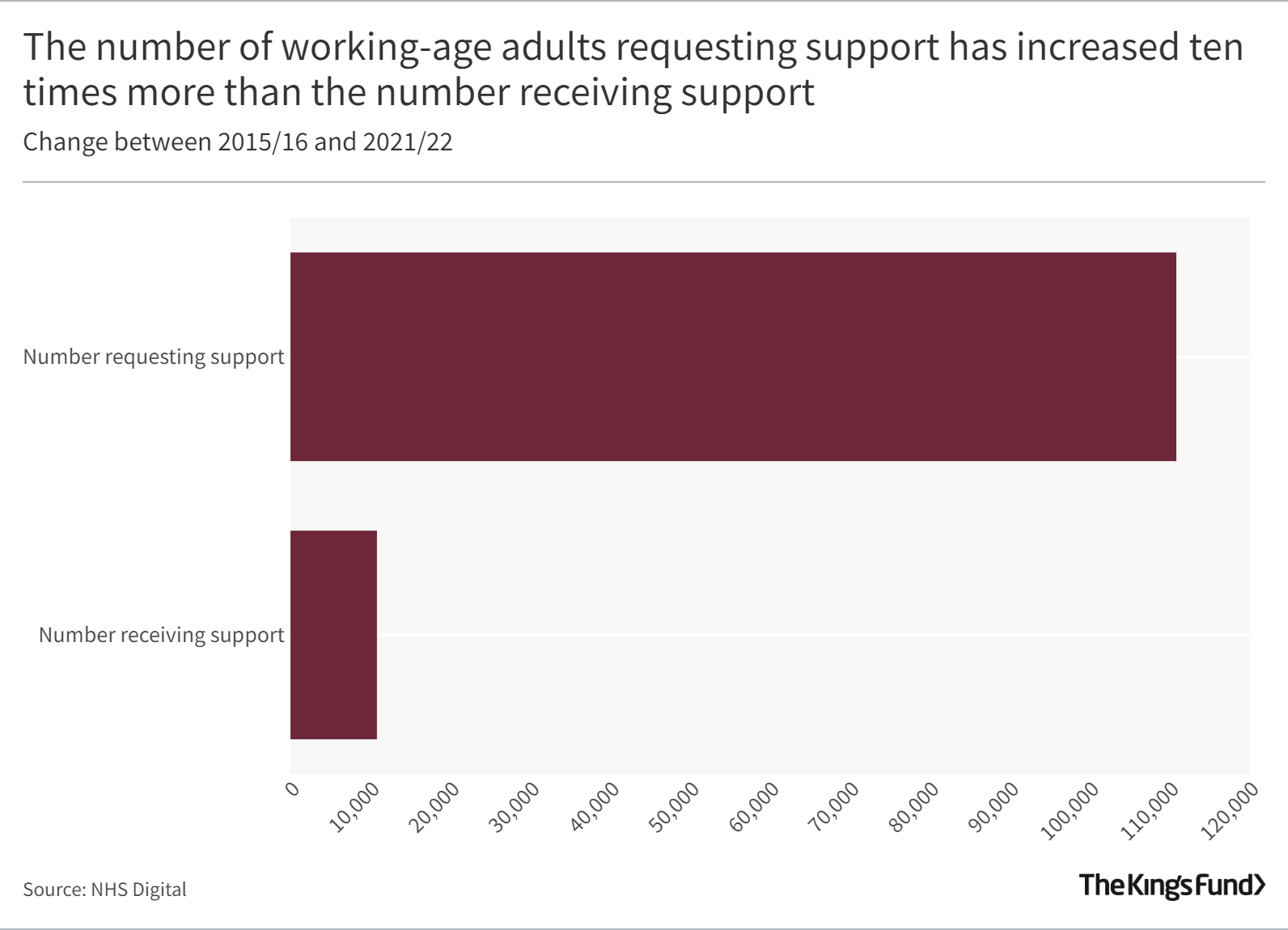 Bar graph showing The number of working-age adults requesting support has increased ten times more than the number receiving support
