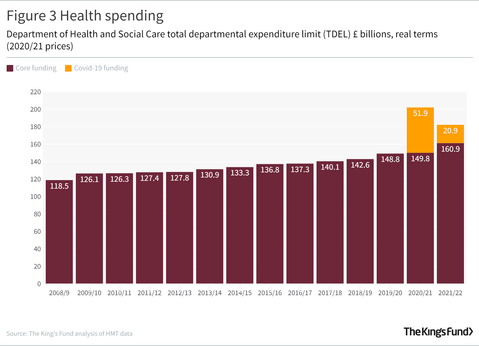 Figure 3 Health spending