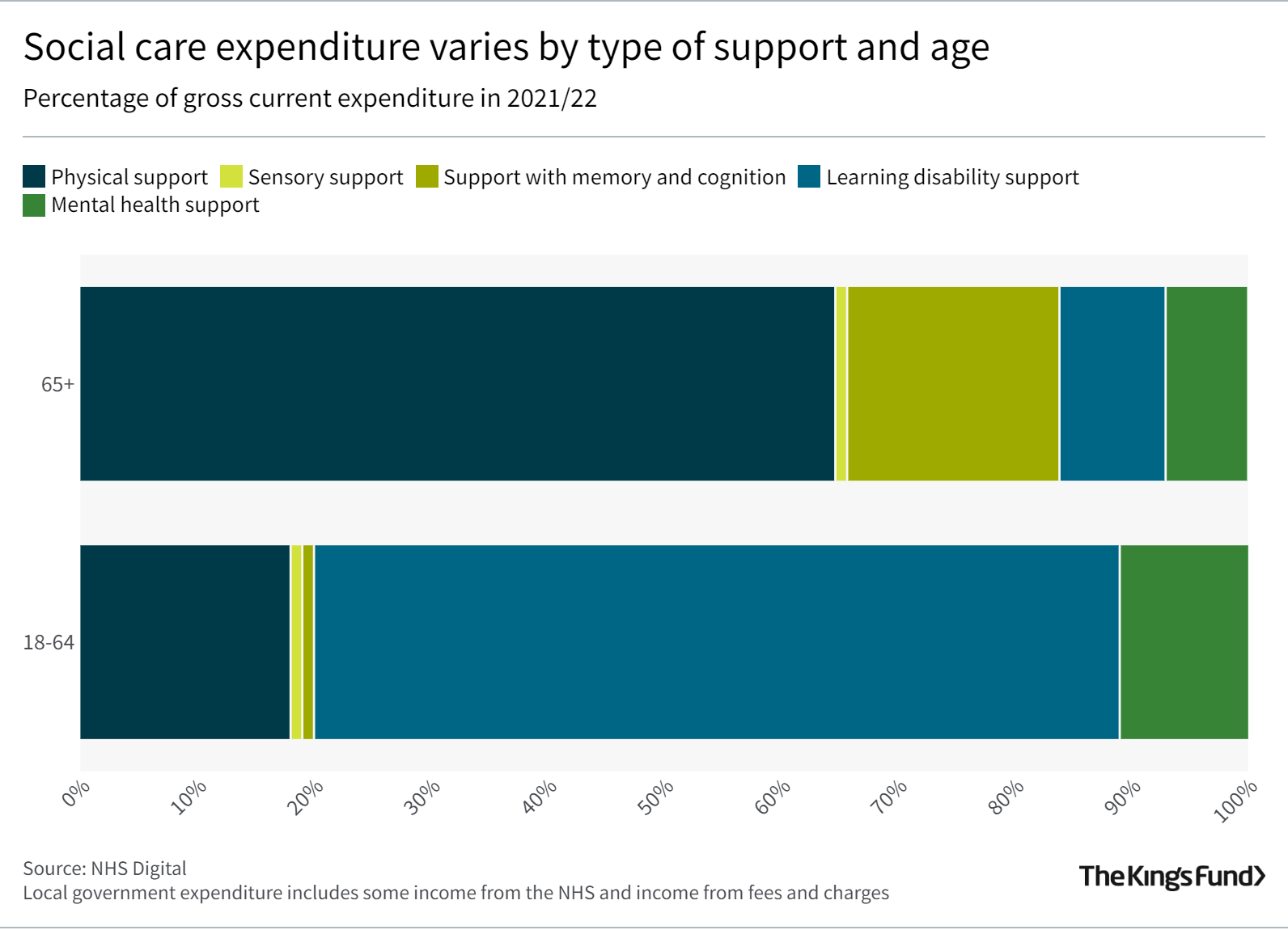 Social care in a nutshell | The King's Fund