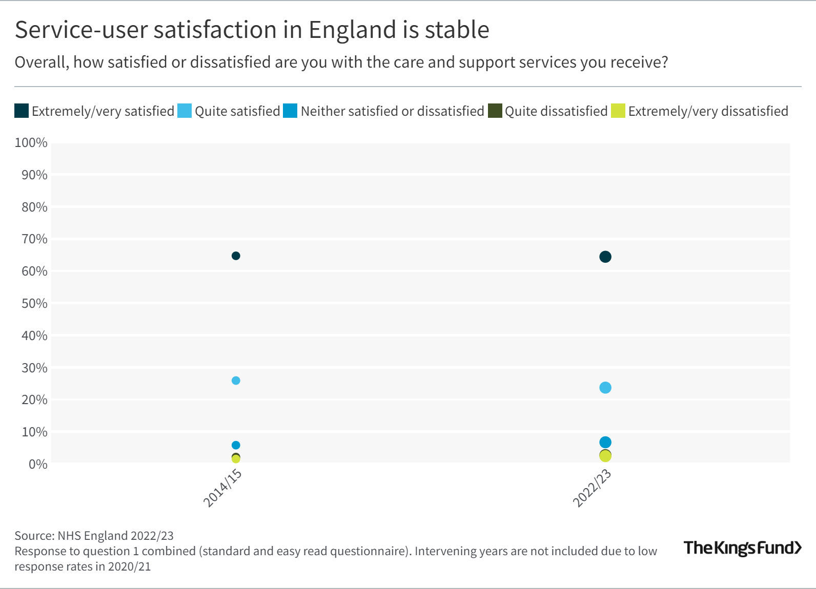 Service-user satisfaction in England is stable