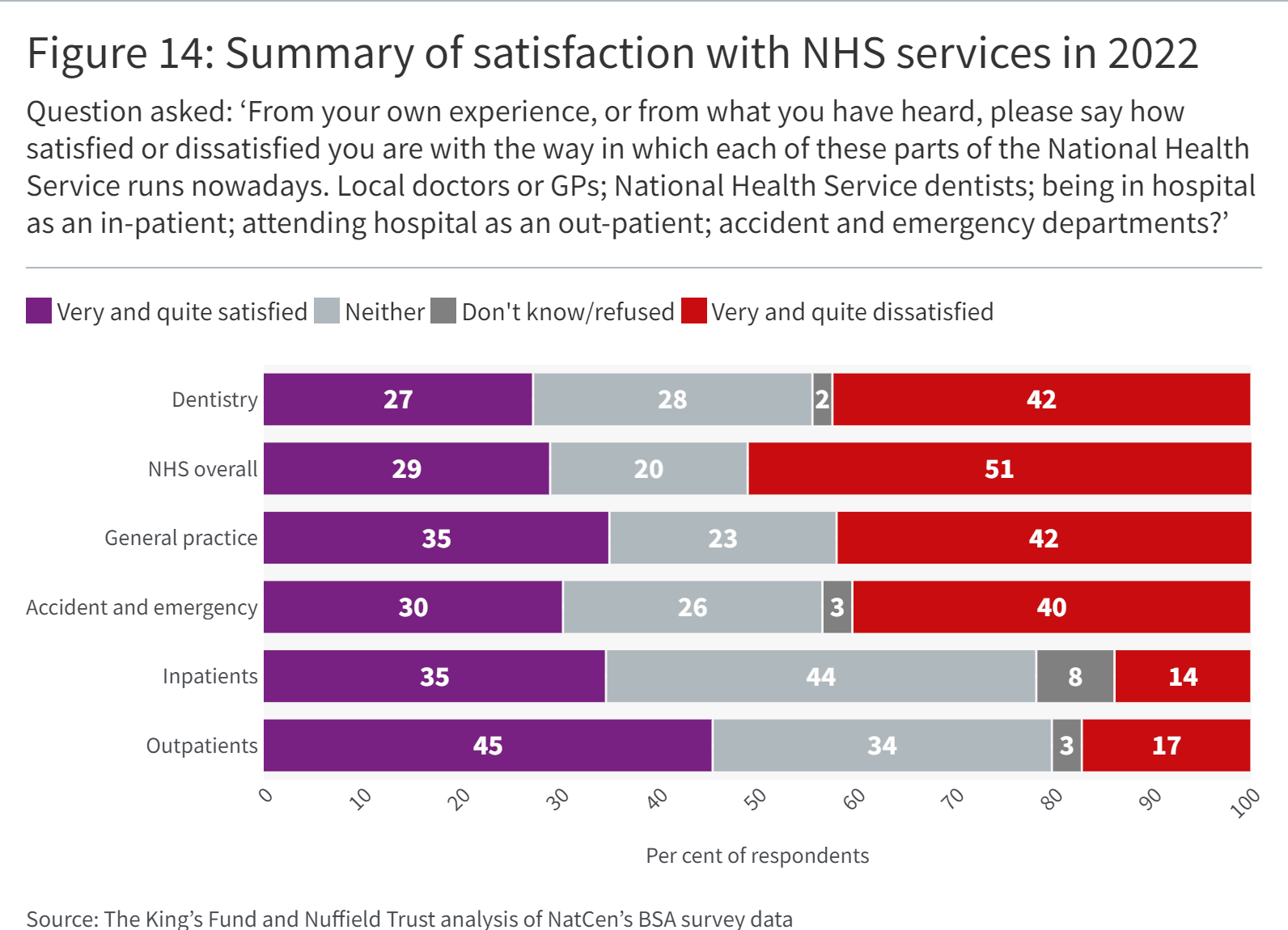 A graph showing a Summary of satisfaction with NHS services in 2022