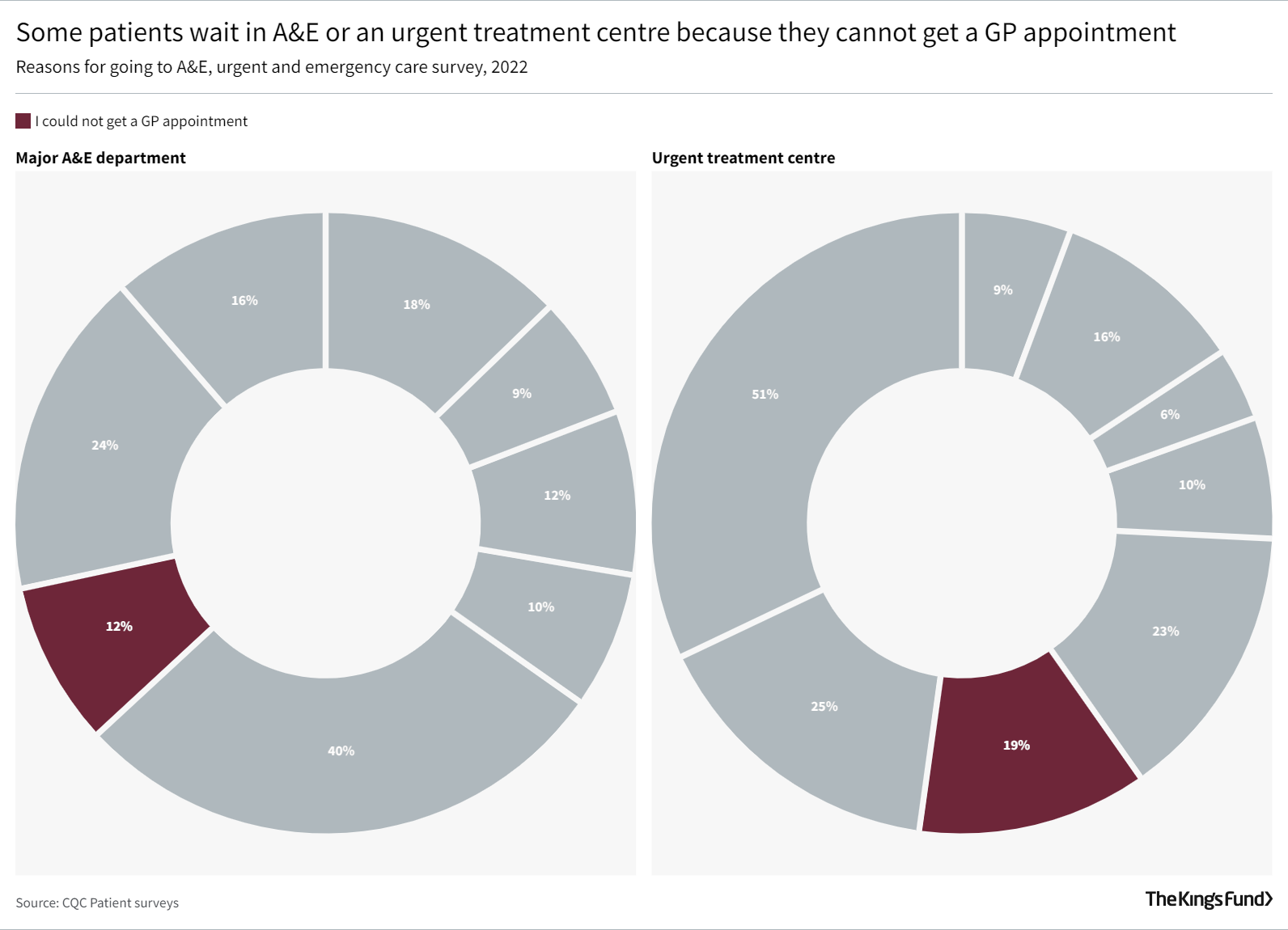 Some patients wait in A&E or an urgent treatment centre because they cannot get a GP appointment